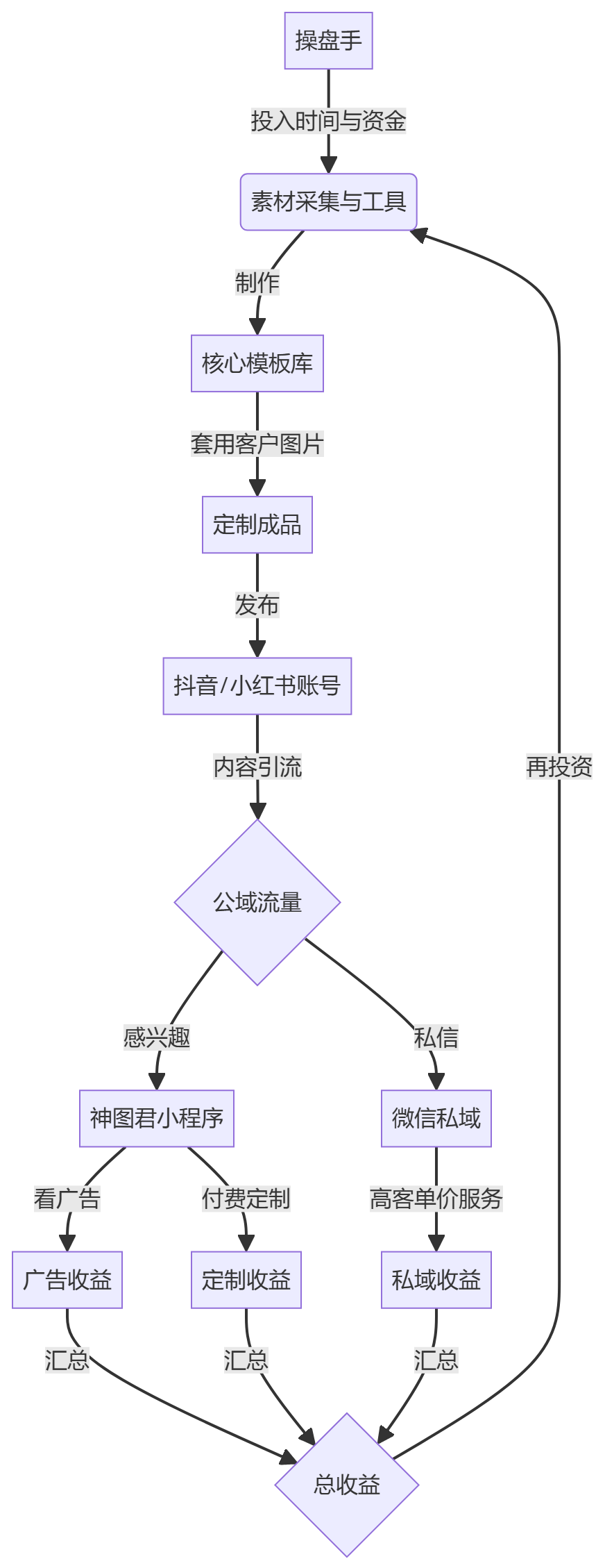 核心商业逻辑拆解